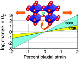 Graphical abstract: Strain effects on oxygen migration in perovskites
