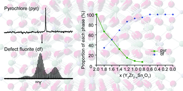 Graphical abstract: New insights into phase distribution, phase composition and disorder in Y2(Zr,Sn)2O7 ceramics from NMR spectroscopy