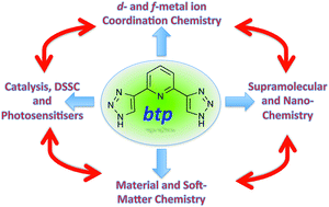 Graphical abstract: The btp [2,6-bis(1,2,3-triazol-4-yl)pyridine] binding motif: a new versatile terdentate ligand for supramolecular and coordination chemistry