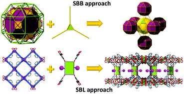 Graphical abstract: A supermolecular building approach for the design and construction of metal–organic frameworks