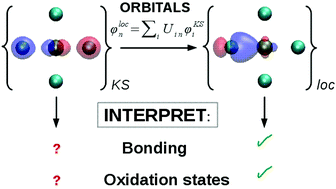 Graphical abstract: The use of localised orbitals for the bonding and mechanistic analysis of organometallic compounds