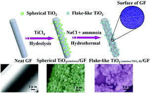 Graphical abstract: Controlled synthesis of hierarchical TiO2 nanoparticles on glass fibres and their photocatalytic performance