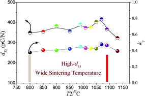 Graphical abstract: Two-step sintering of new potassium sodium niobate ceramics: a high d33 and wide sintering temperature range