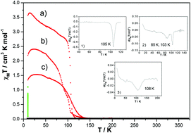 Graphical abstract: A new family of diamagnetic macrocyclic Fe(ii) compounds exhibiting the LIESST effect at high temperatures