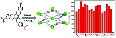 Graphical abstract: A flexible zwitterion ligand based lanthanide metal–organic framework for luminescence sensing of metal ions and small molecules