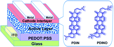 Graphical abstract: Perylene diimides: a thickness-insensitive cathode interlayer for high performance polymer solar cells