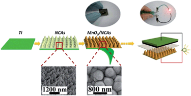 Graphical abstract: Scalable fabrication of MnO2 nanostructure deposited on free-standing Ni nanocone arrays for ultrathin, flexible, high-performance micro-supercapacitor