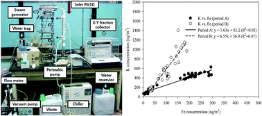 Graphical abstract: Evaluating the applicability of a semi-continuous aerosol sampler to measure Asian dust particles
