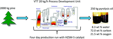 Graphical abstract: Product quality and catalyst deactivation in a four day catalytic fast pyrolysis production run