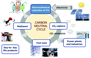 Graphical abstract: Towards the electrochemical conversion of carbon dioxide into methanol