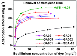 Graphical abstract: Fabrication of mesoporous Al-SBA-15 as a methylene blue capturer via a spontaneous infiltration route