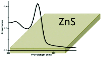 Graphical abstract: ZnS anisotropic nanocrystals using a one-pot low temperature synthesis