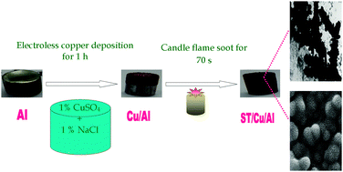 Graphical abstract: Fabrication of micro-nanocomposite coatings with lotus leaf like texture by combining electroless and candle soot depositions