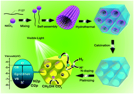 Graphical abstract: Structure inherited synthesis of N-doped highly ordered mesoporous Nb2O5 as robust catalysts for improved visible light photoactivity