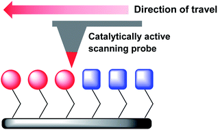 Graphical abstract: Harnessing catalysis to enhance scanning probe nanolithography