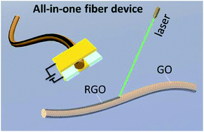 Graphical abstract: All-in-one graphene fiber supercapacitor