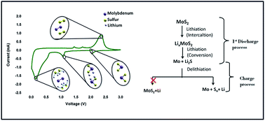 Graphical abstract: An experimental and computational study to understand the lithium storage mechanism in molybdenum disulfide
