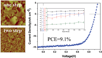 Graphical abstract: Two-step thermal annealing improves the morphology of spin-coated films for highly efficient perovskite hybrid photovoltaics