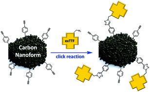 Graphical abstract: Electroactive carbon nanoforms: a comparative study via sequential arylation and click chemistry reactions