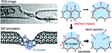 Graphical abstract: The atomistic mechanism of carbon nanotube cutting catalyzed by nickel under an electron beam