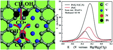 Graphical abstract: A high-performance catalyst support for methanol oxidation with graphene and vanadium carbonitride