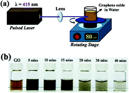 Graphical abstract: Laser-ablation production of graphene oxide nanostructures: from ribbons to quantum dots
