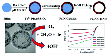 Graphical abstract: Fe/N/C hollow nanospheres by Fe(iii)-dopamine complexation-assisted one-pot doping as nonprecious-metal electrocatalysts for oxygen reduction