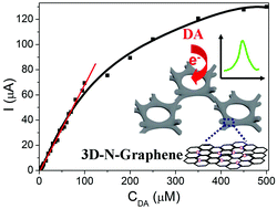 Graphical abstract: Three-dimensional nitrogen-doped graphene as an ultrasensitive electrochemical sensor for the detection of dopamine