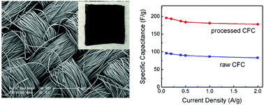 Graphical abstract: Making a commercial carbon fiber cloth having comparable capacitances to carbon nanotubes and graphene in supercapacitors through a “top-down” approach