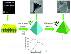 Graphical abstract: Nickel-induced morphology change of mesostructured alumina with enhanced catalytic activity for selective CO methanation