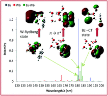 Graphical abstract: The structure and UV spectroscopy of benzene–water (Bz–W6) clusters using time-dependent density functional theory