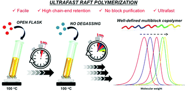 Graphical abstract: Ultrafast RAFT polymerization: multiblock copolymers within minutes