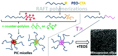 Graphical abstract: Asymmetric neutral, cationic and anionic PEO-based double-hydrophilic block copolymers (DHBCs): synthesis and reversible micellization triggered by temperature or pH