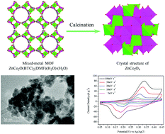 Graphical abstract: Porous ZnCo2O4 nanoparticles derived from a new mixed-metal organic framework for supercapacitors
