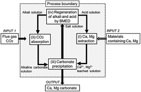 Graphical abstract: A CO2 fixation process with waste cement powder via regeneration of alkali and acid by electrodialysis