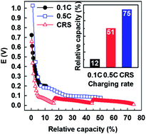 Graphical abstract: Programming galvanostatic rates for fast-charging lithium ion batteries: a graphite case