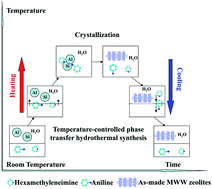 Graphical abstract: Temperature-controlled phase transfer hydrothermal synthesis of MWW zeolites