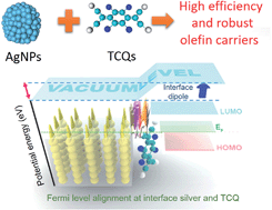 Graphical abstract: Olefin separation via charge transfer and dipole formation at the silver nanoparticle–tetracyanoquinoid interface