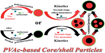 Graphical abstract: Aqueous poly(vinyl acetate)-based core/shell emulsion: synthesis, morphology, properties and application