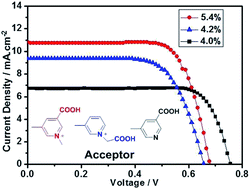 Graphical abstract: Organic D–π–A sensitizer with pyridinium as the acceptor group for dye-sensitized solar cells