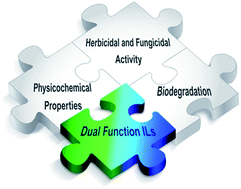 Graphical abstract: Ionic liquids with dual pesticidal function