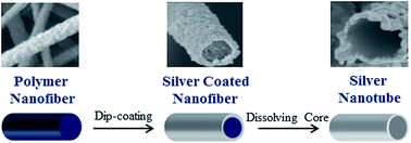 Graphical abstract: A simple method for fabricating silver nanotubes