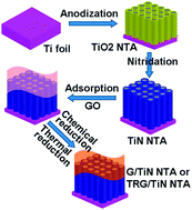 Graphical abstract: Preparation and electrochemical capacitance of graphene/titanium nitride nanotube array