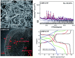 Graphical abstract: Novel synthesis of LiMnPO4·Li3V2(PO4)3/C composite cathode material