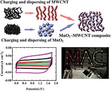 Graphical abstract: Aqueous electrostatic dispersion and heterocoagulation of multiwalled carbon nanotubes and manganese dioxide for the fabrication of supercapacitor electrodes and devices