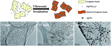 Graphical abstract: One-pot sonochemical synthesis of reduced graphene oxide uniformly decorated with ultrafine silver nanoparticles for non-enzymatic detection of H2O2 and optical detection of mercury ions