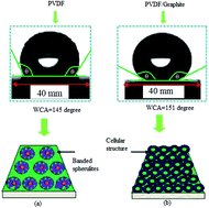 Graphical abstract: A nanocellular PVDF–graphite water-repellent composite coating