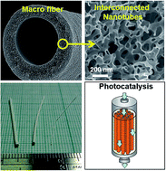 Graphical abstract: TiO2 hollow fibers with internal interconnected nanotubes prepared by atomic layer deposition for improved photocatalytic activity