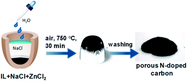 Graphical abstract: Salt-confinement enables production of nitrogen-doped porous carbons in an air oven