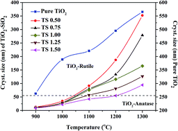 Graphical abstract: Quantitative studies on the size induced anatase to rutile phase transformation in TiO2–SiO2 binary oxides during heat treatments